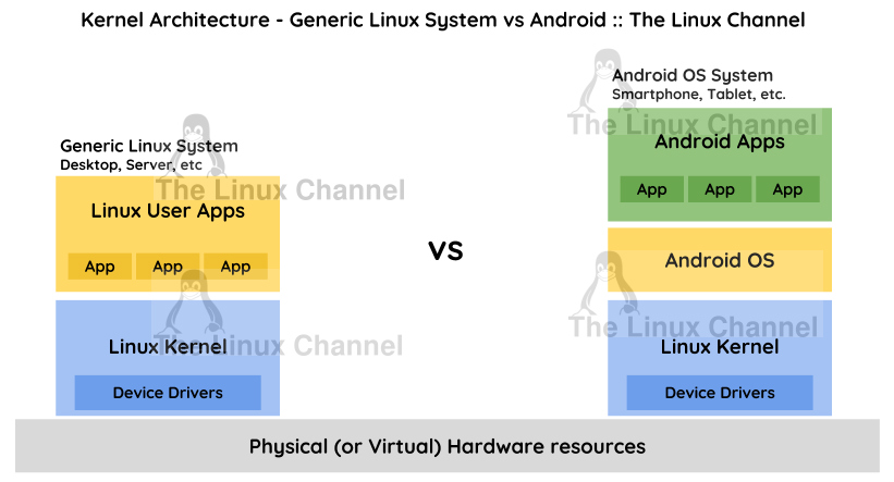 Kernel Architecture - Generic Linux System vs Android - The Linux Channel